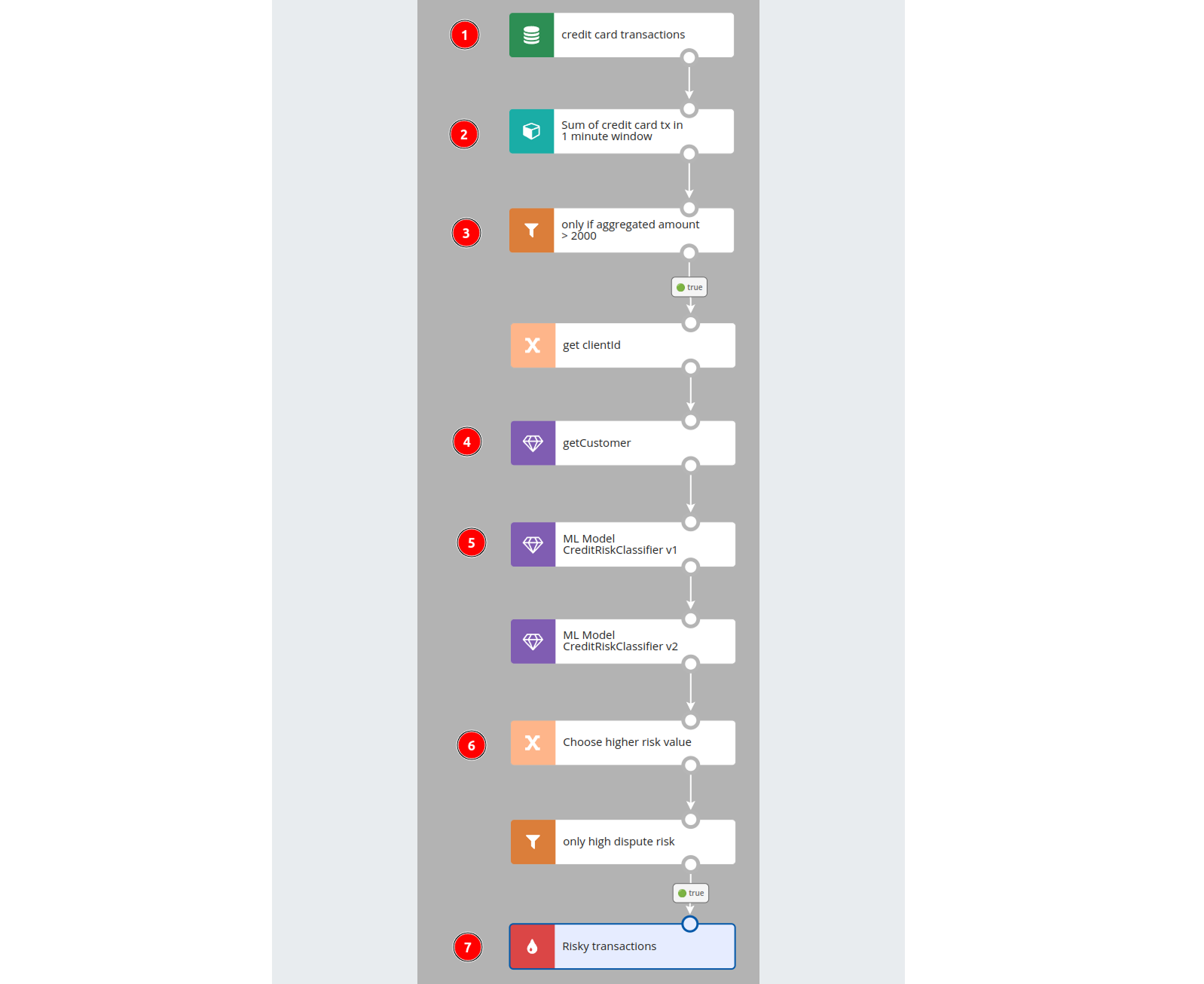 ML model inference