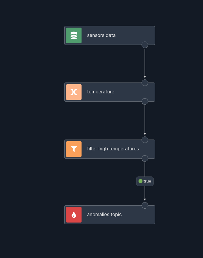 Creating scenario in Nussknacker