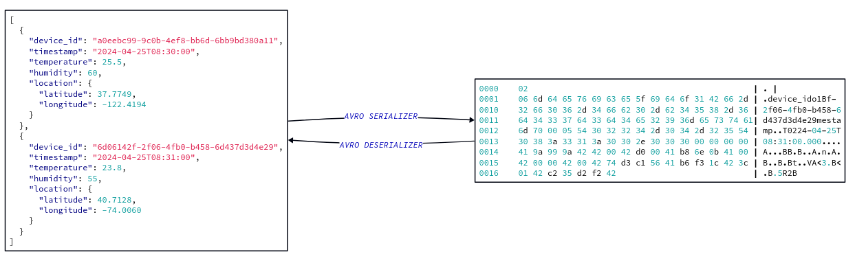 Avro schema defines the structure of data in Avro format