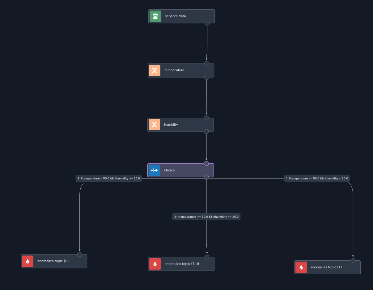 iot sensor data scenario logic