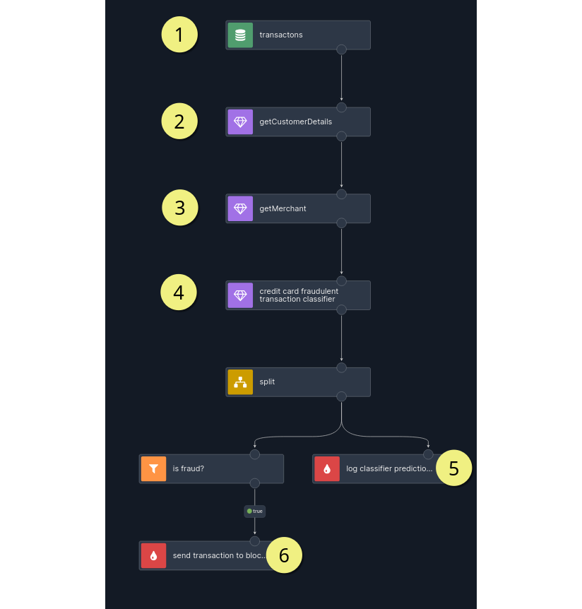 MLflow enricher in a fraud detection scenario MLflow enricher in a fraud detection scenario
