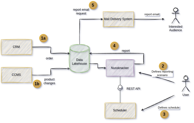 The application of Nussknacker in Data Lakehouse architecture The application of Nussknacker in Data Lakehouse architecture