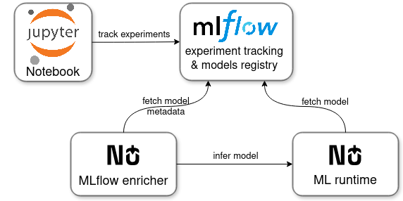 MLflow model inference simplified with Nussaknacker ML runtime MLflow model inference simplified with Nussaknacker ML runtime