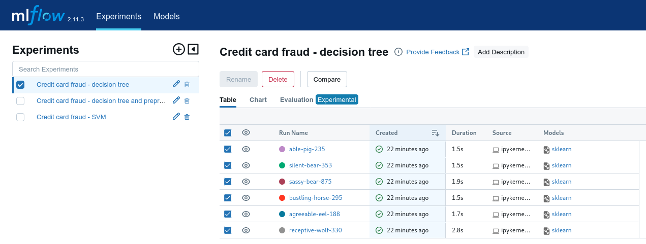credit card fraud decision tree