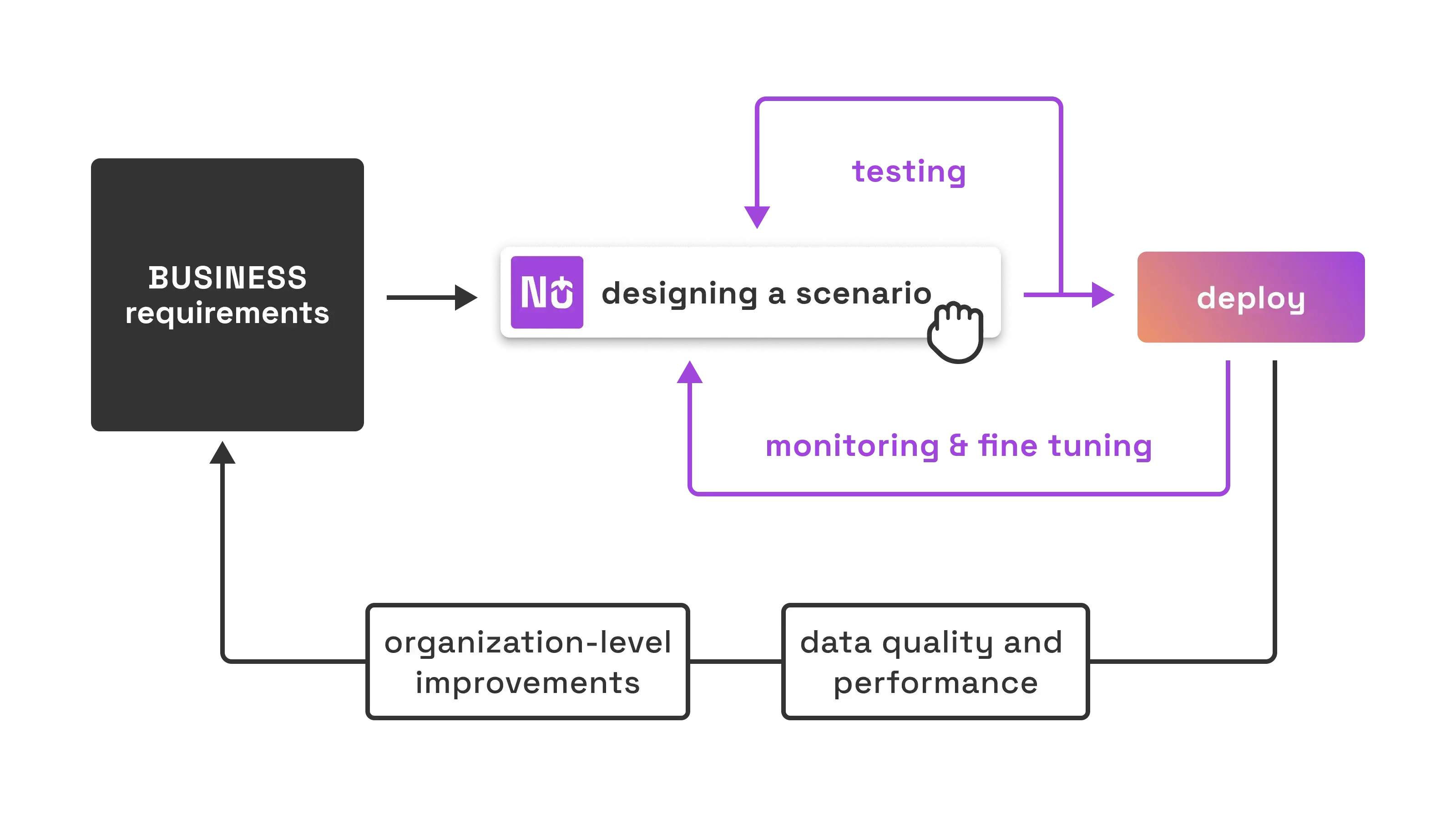 Picture shows RTM campaign development cycle