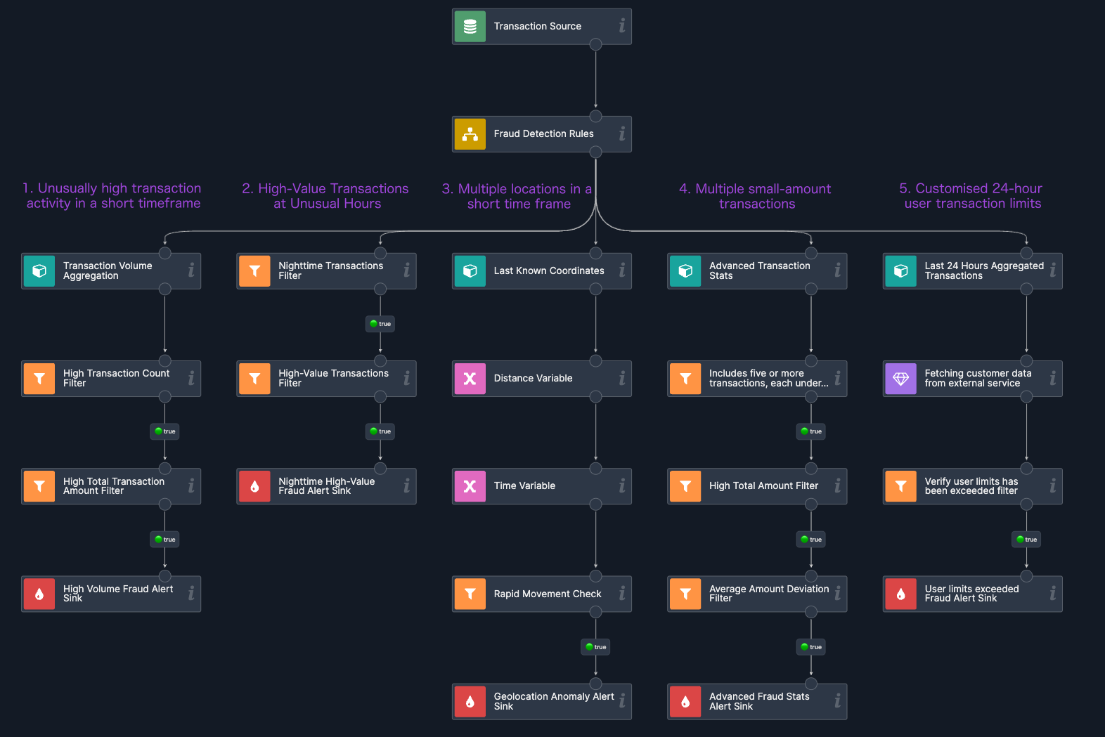 Real-Time Fraud Transaction Detection Solution | Nussknacker Monitoring Diagram presenting a possible solution for real-time fraud transaction detection using Nussknacker – efficient monitoring and risk prevention in financial service