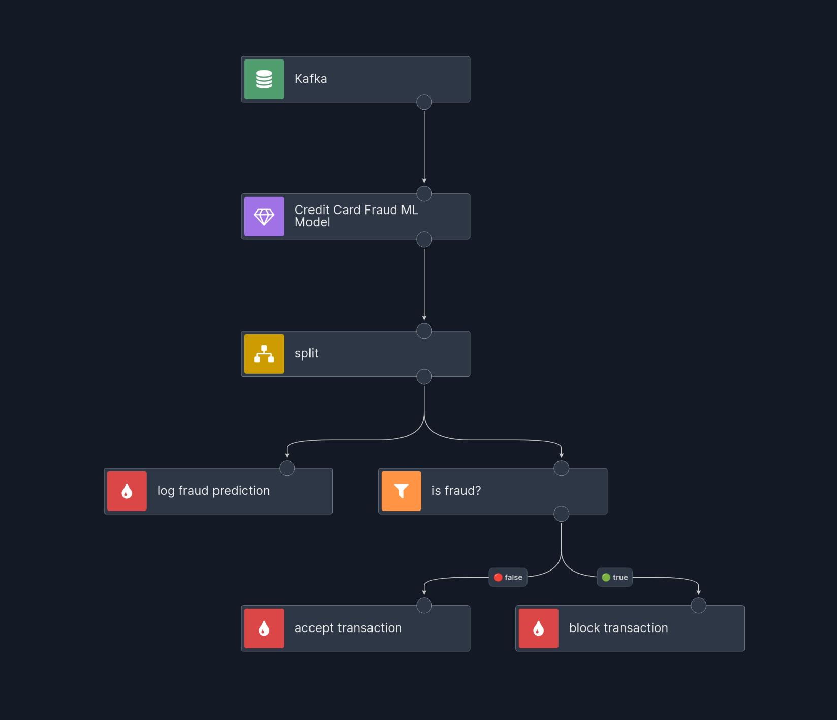 Credit Card Fraud ML Model scenario Credit Card Fraud ML Model scenario