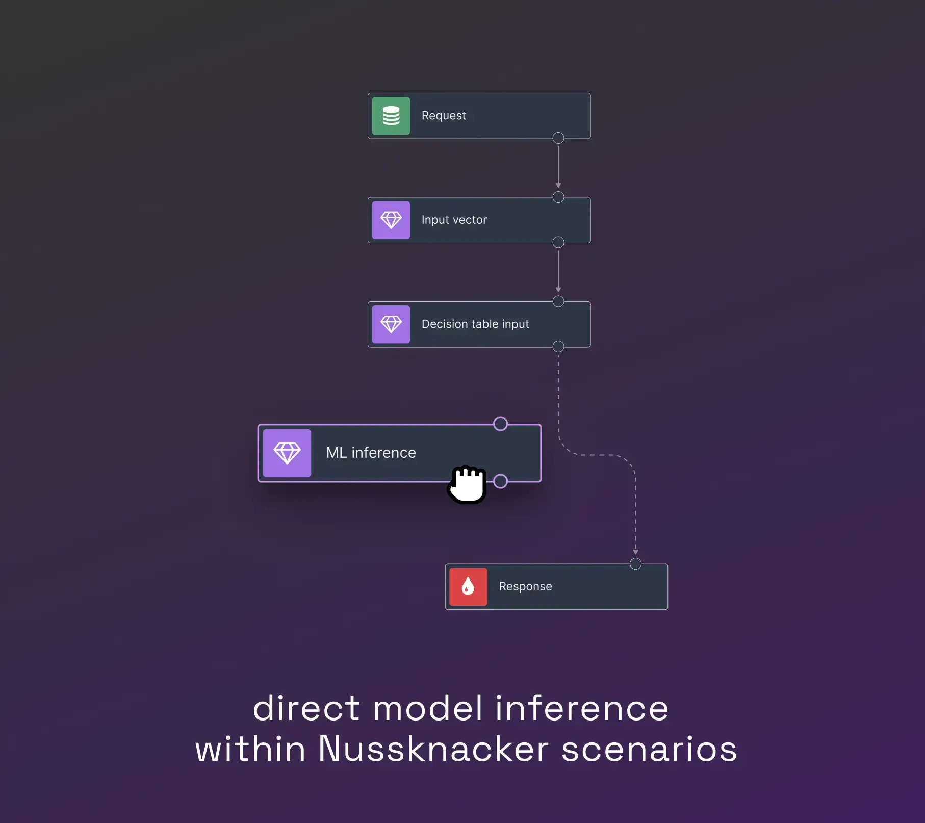 Machine Learning Model Inference Within Business Logic Flow A visual representation of machine learning model inference integrated within business logic. The image illustrates how ML models and rule-based decision flows work together in a low-code interface, showing a streamlined process of scoring, evaluating, and automating decisions in real time.
