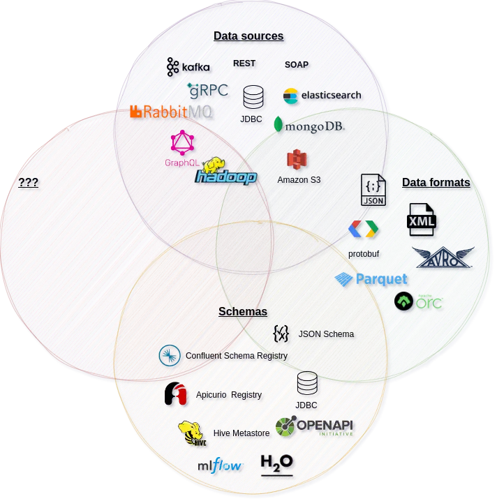 Diagram illustrating schema bridging to align structured data from multiple sources for real-time processing and decisions