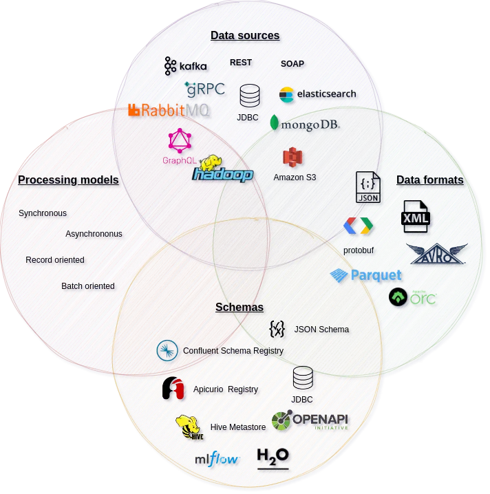 Graphic showing how different data processing models are unified for real-time analytics and decision automation workflows