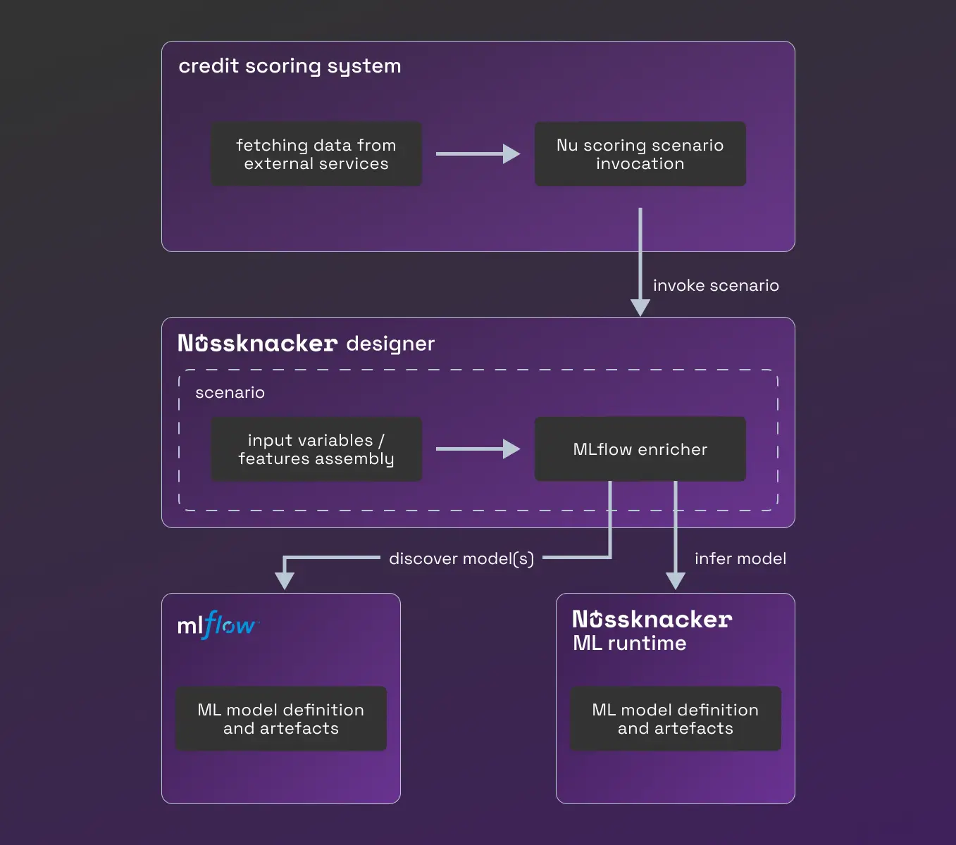 Dashboard interface visualizing a real-time credit scoring system using streaming data and decision logic