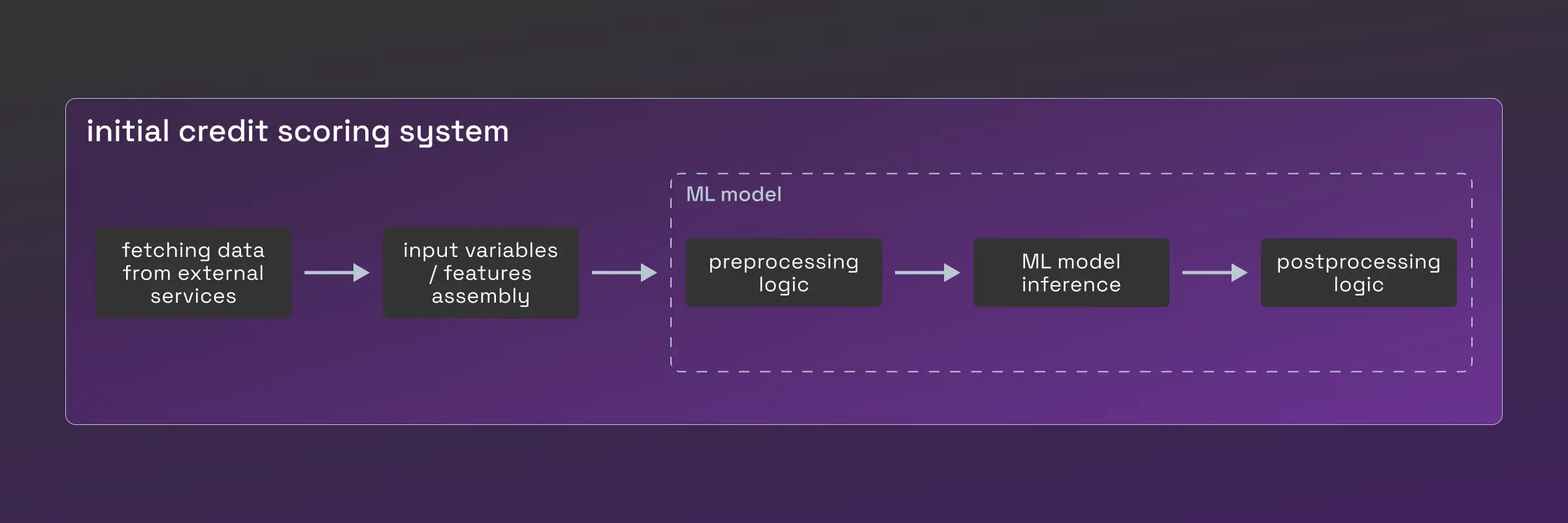 Flowchart showing an initial credit scoring system built with streaming data and rule-based decision automation