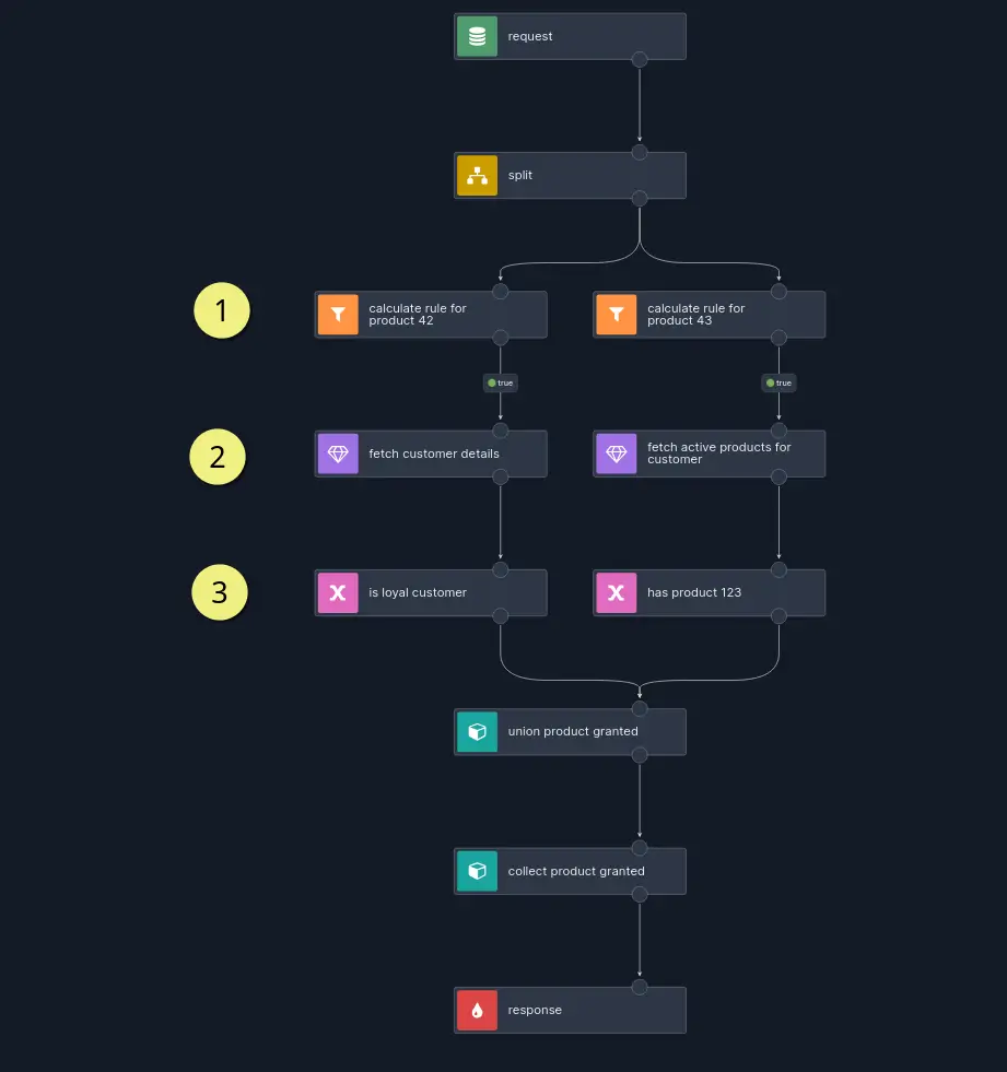 Visual editor showing business logic for credit scoring, combining real-time data with decision rules in a flow-based interface