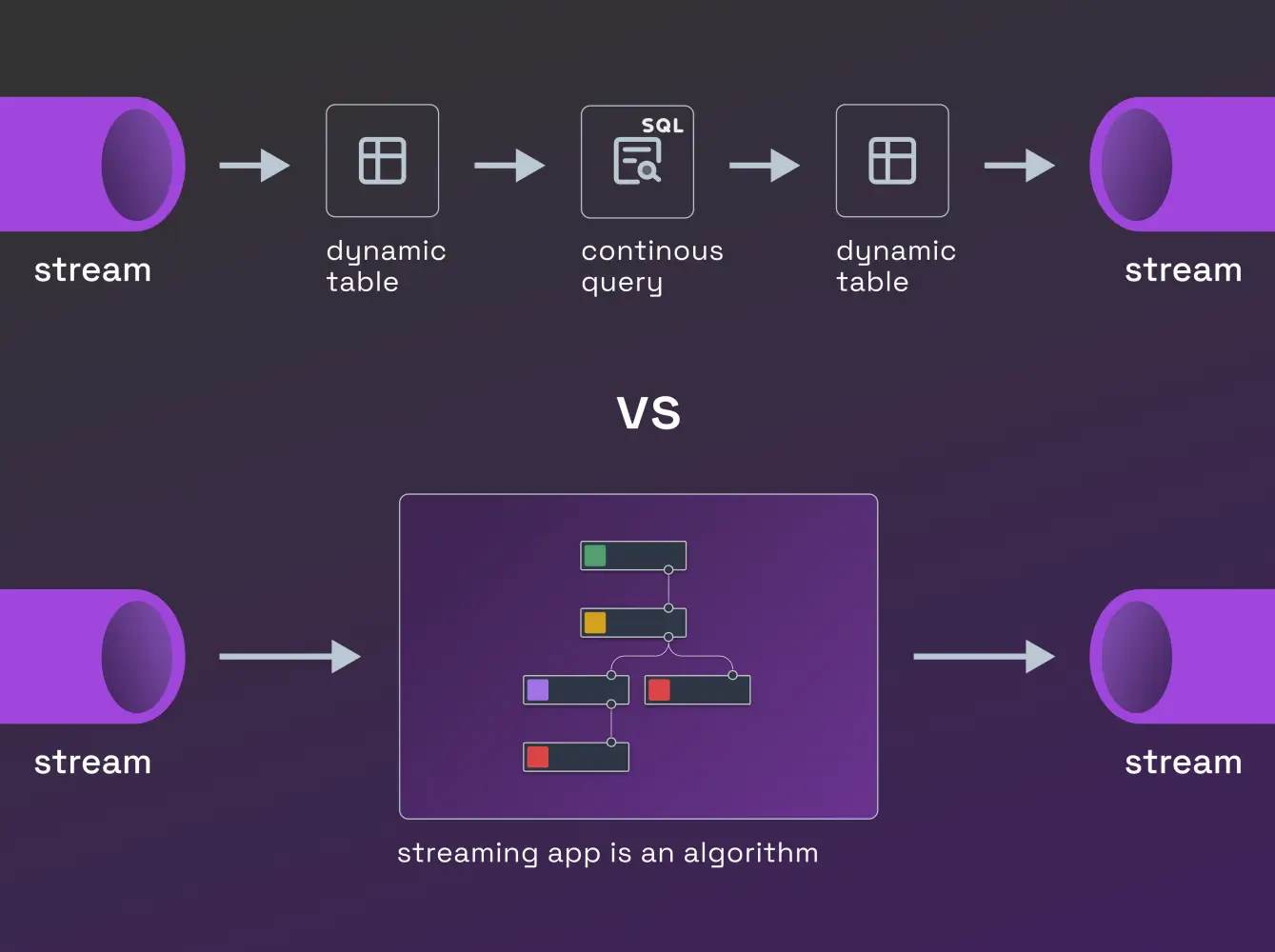 Side-by-side comparison of Nussknacker's visual flow-based processing and traditional SQL query structure for streaming data