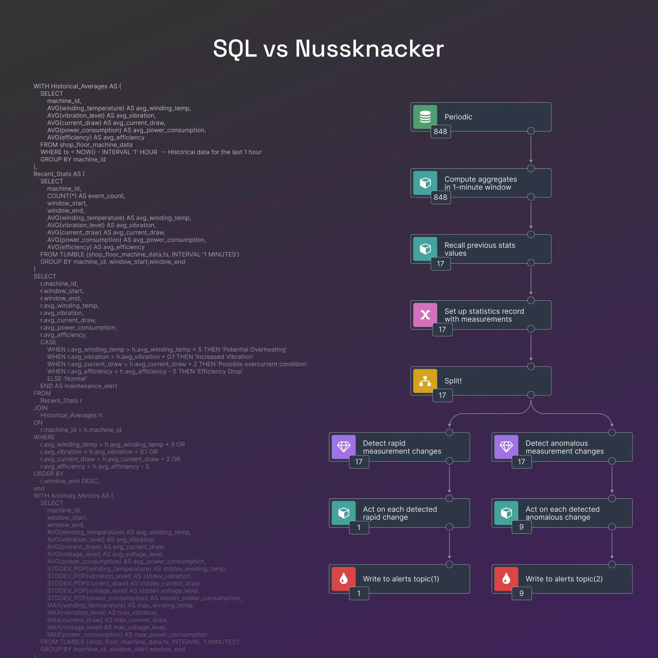The image illustrates a comparison between SQL and Nussknacker's low-code approach to streaming data processing