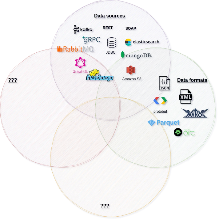 Visualization of diverse data formats being processed and standardized for real-time analytics and decision automation